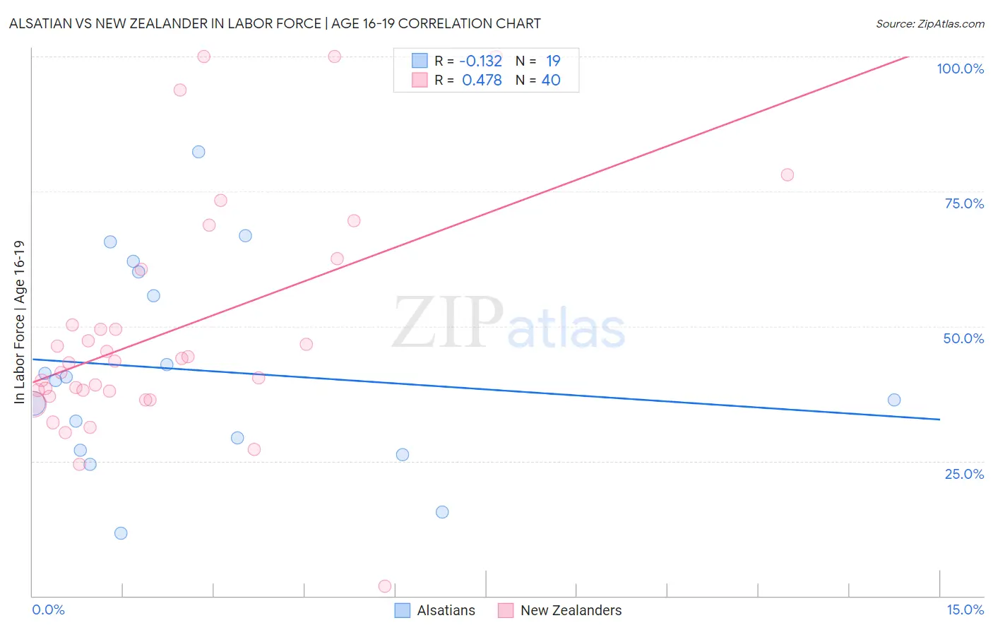 Alsatian vs New Zealander In Labor Force | Age 16-19