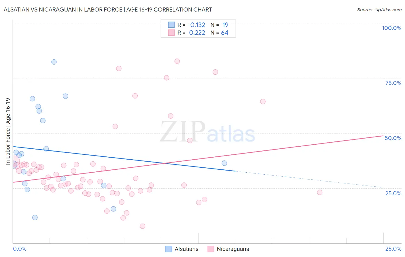 Alsatian vs Nicaraguan In Labor Force | Age 16-19