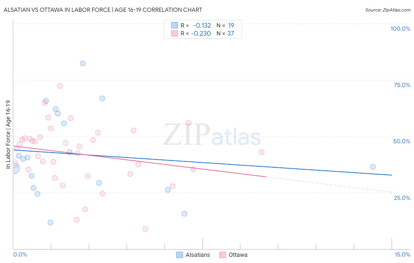 Alsatian vs Ottawa In Labor Force | Age 16-19