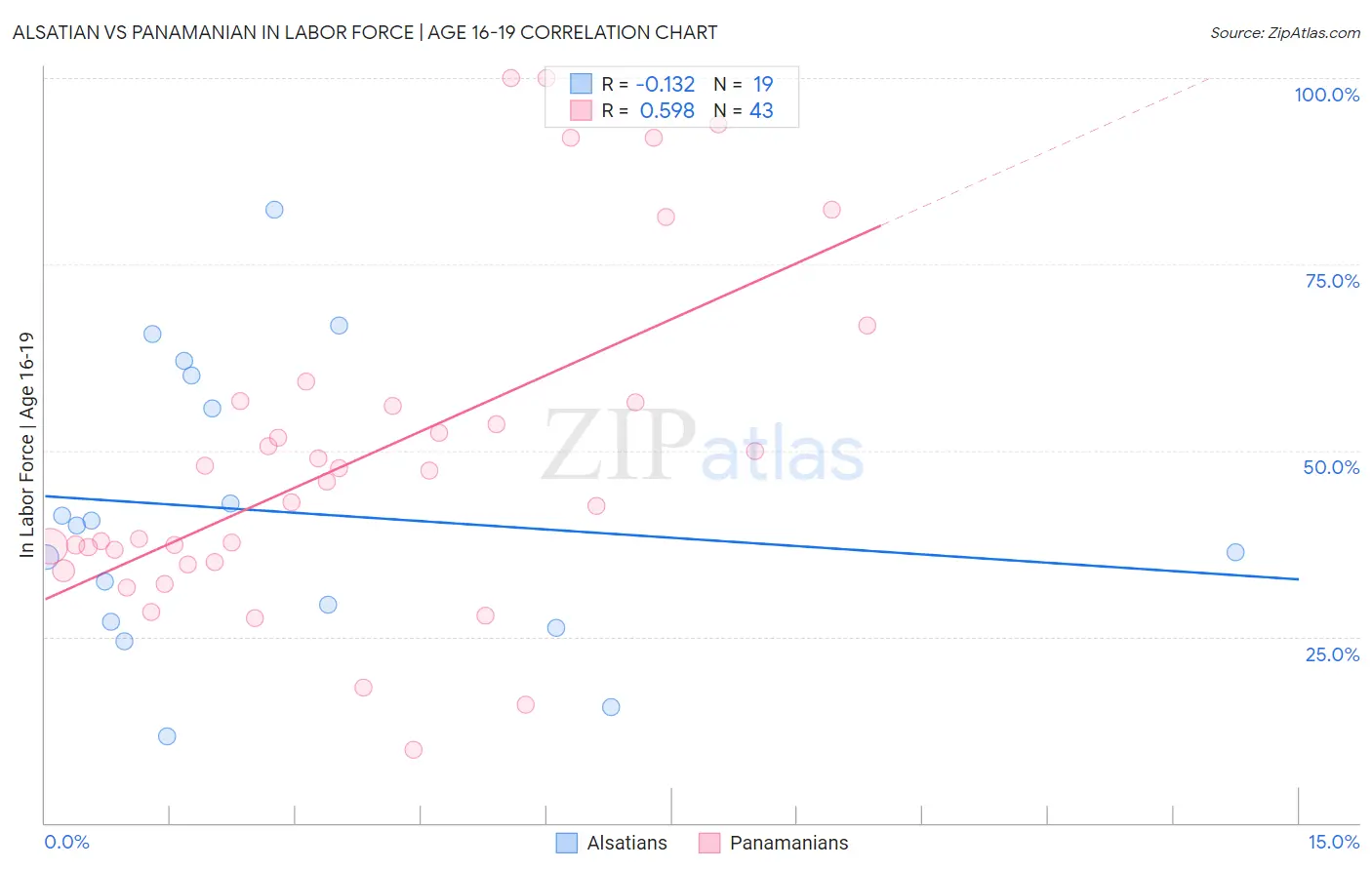 Alsatian vs Panamanian In Labor Force | Age 16-19
