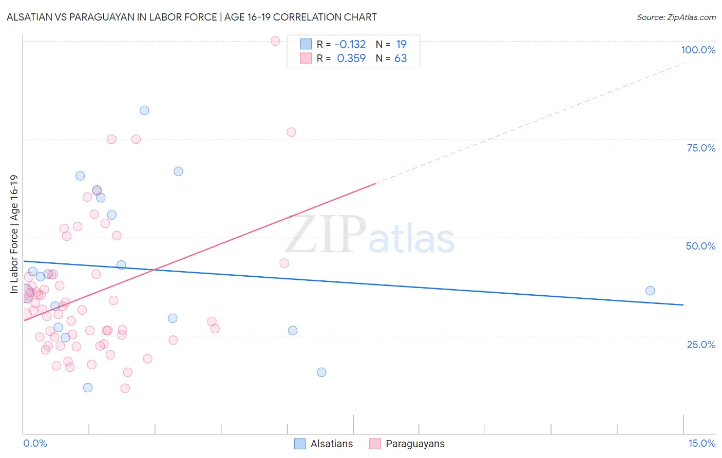 Alsatian vs Paraguayan In Labor Force | Age 16-19
