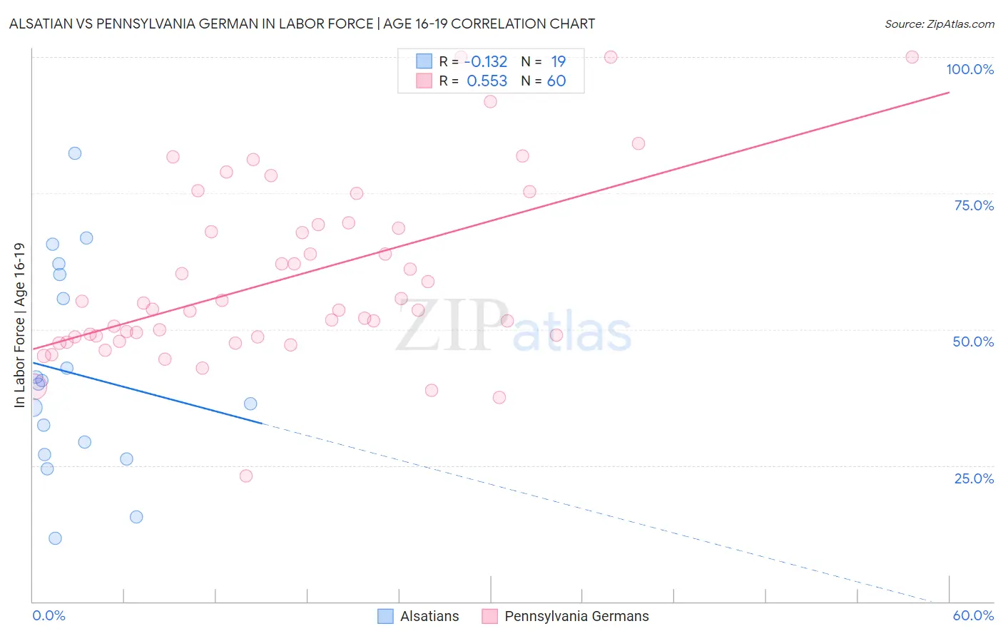 Alsatian vs Pennsylvania German In Labor Force | Age 16-19