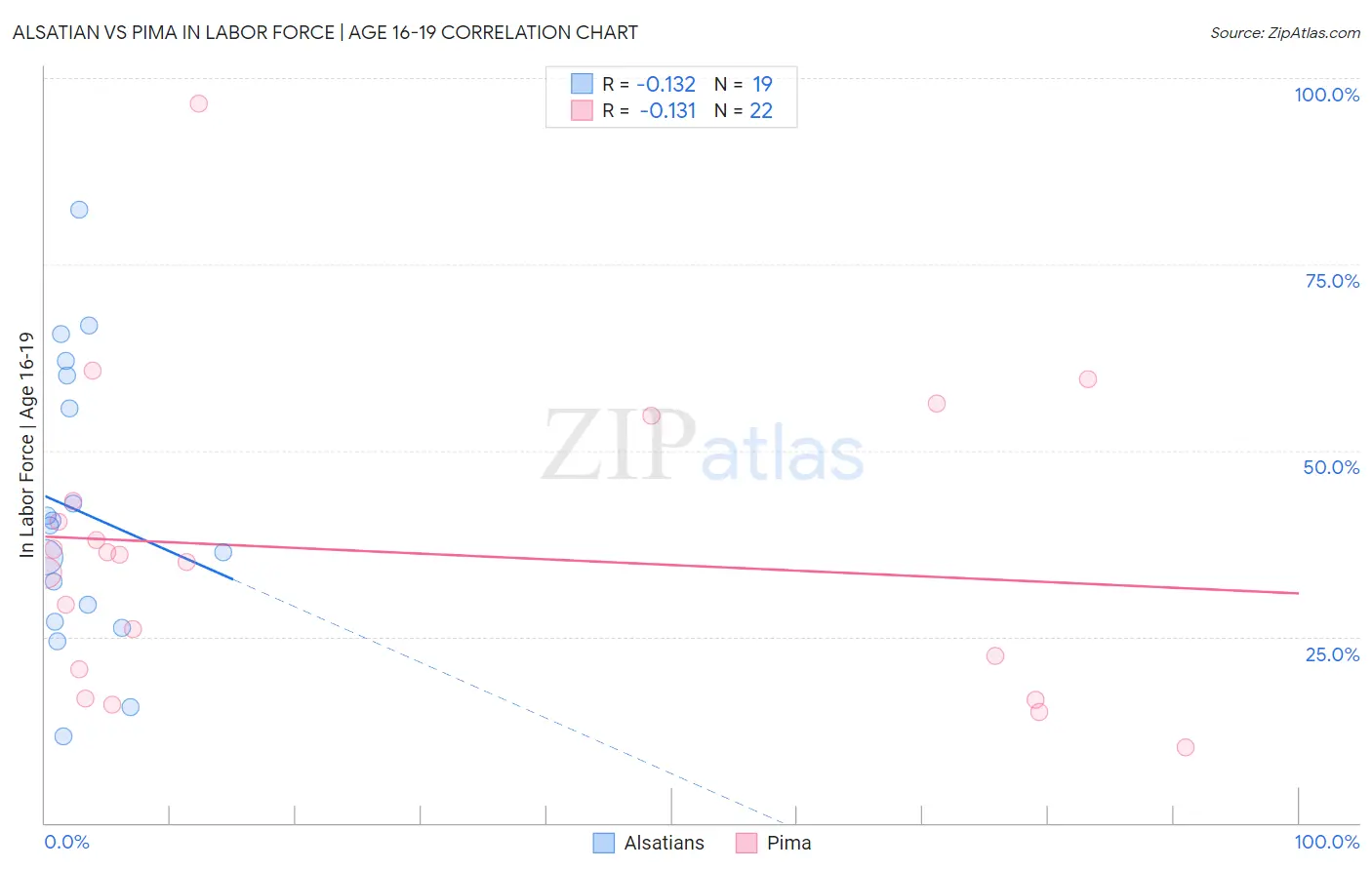 Alsatian vs Pima In Labor Force | Age 16-19