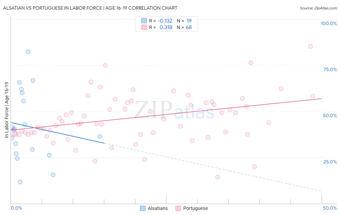 Alsatian vs Portuguese In Labor Force | Age 16-19