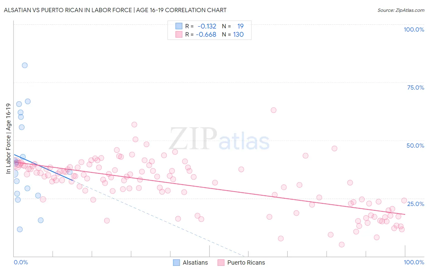 Alsatian vs Puerto Rican In Labor Force | Age 16-19