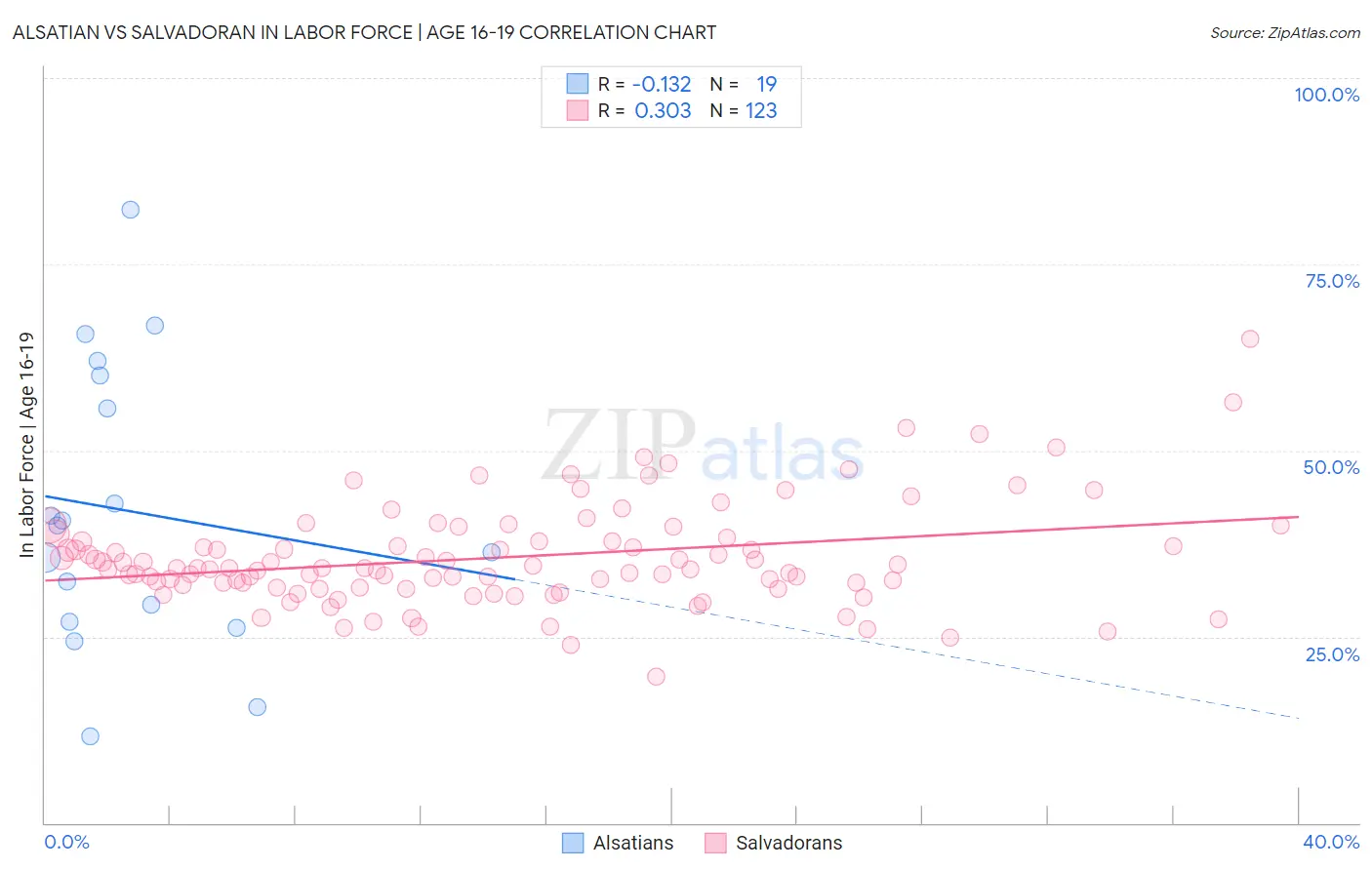 Alsatian vs Salvadoran In Labor Force | Age 16-19