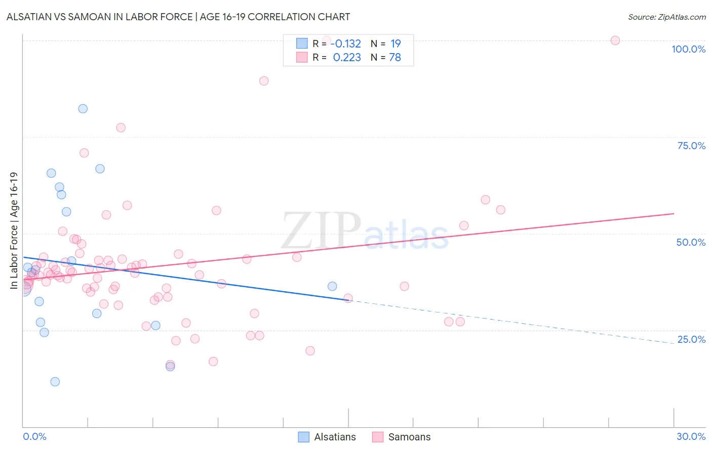 Alsatian vs Samoan In Labor Force | Age 16-19