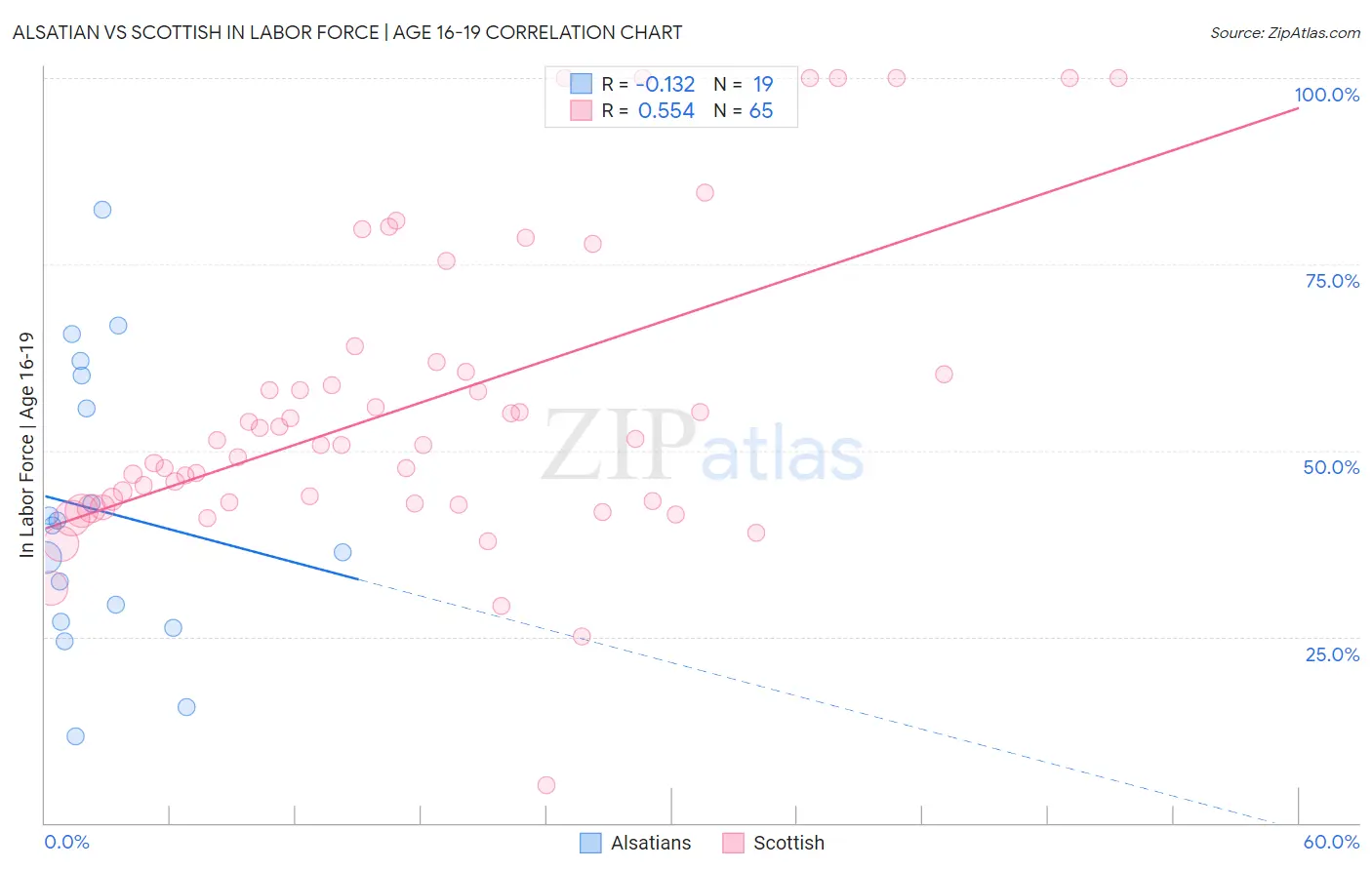 Alsatian vs Scottish In Labor Force | Age 16-19