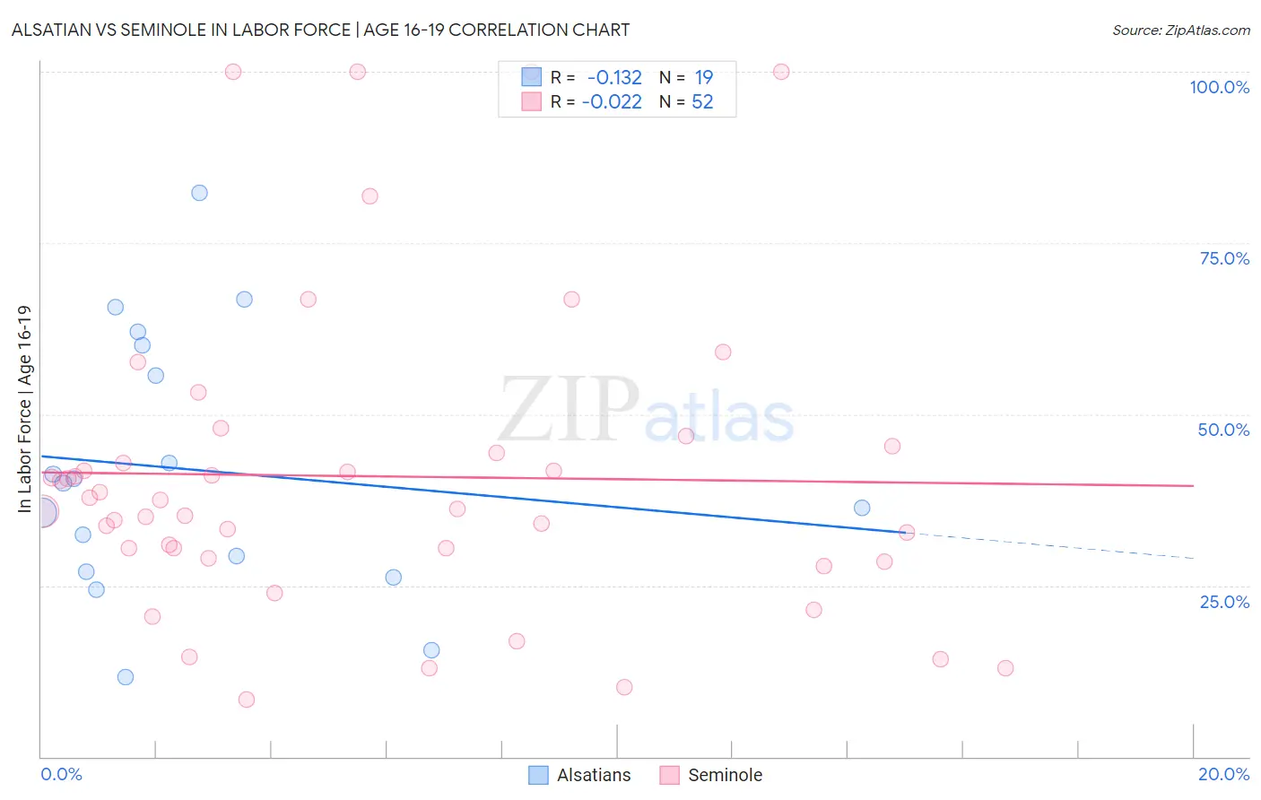 Alsatian vs Seminole In Labor Force | Age 16-19
