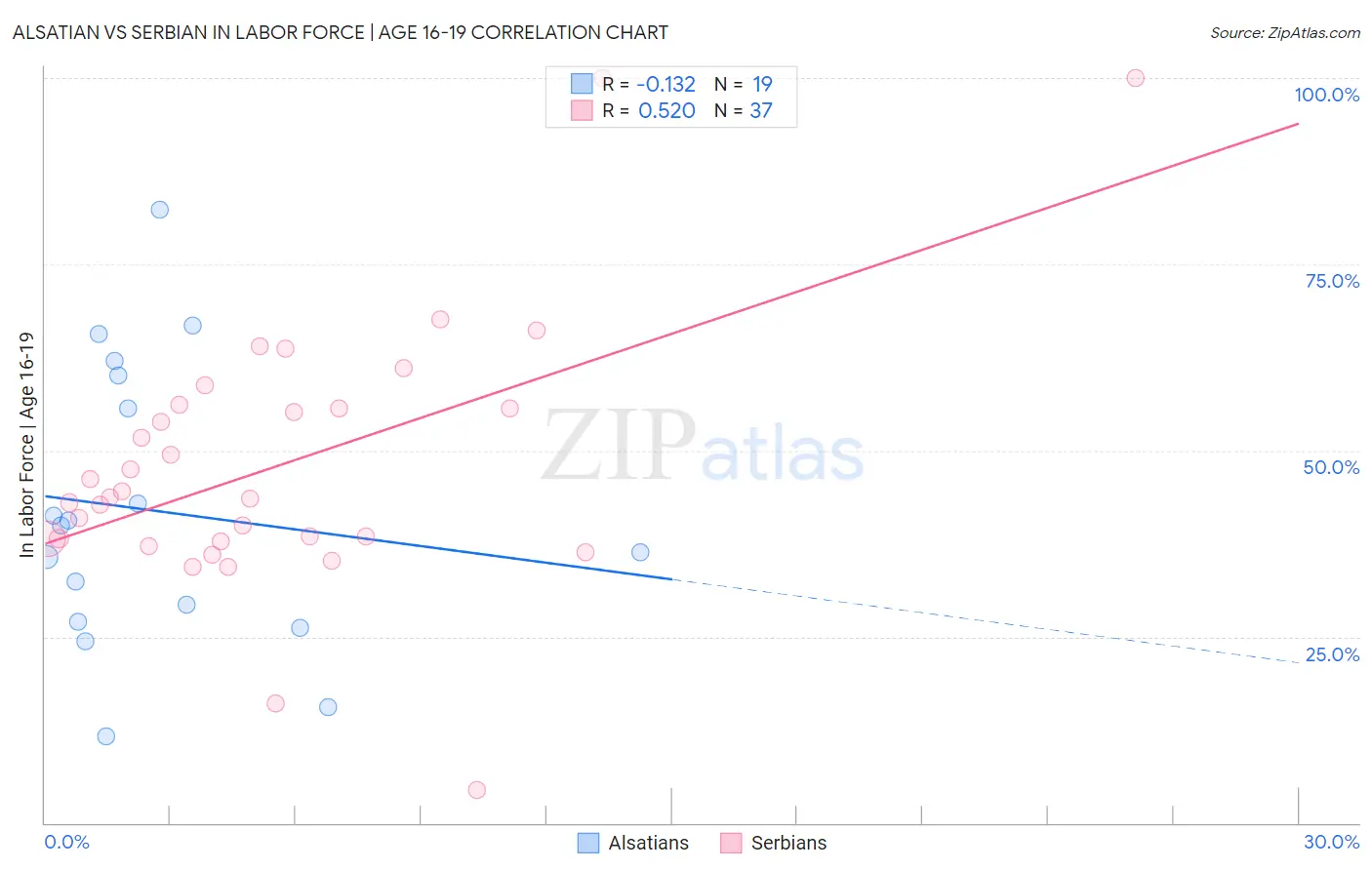 Alsatian vs Serbian In Labor Force | Age 16-19