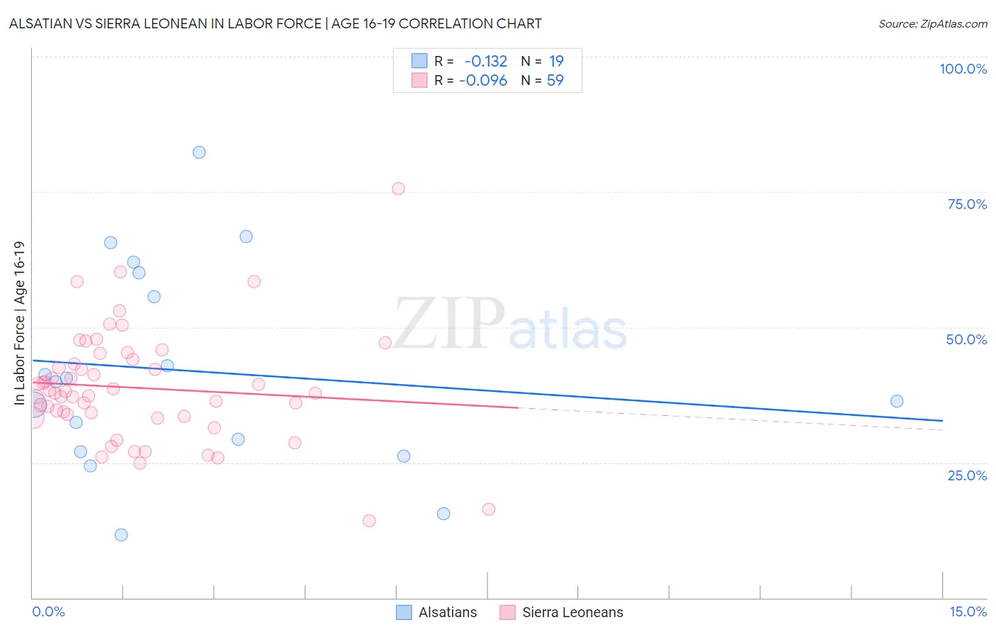 Alsatian vs Sierra Leonean In Labor Force | Age 16-19