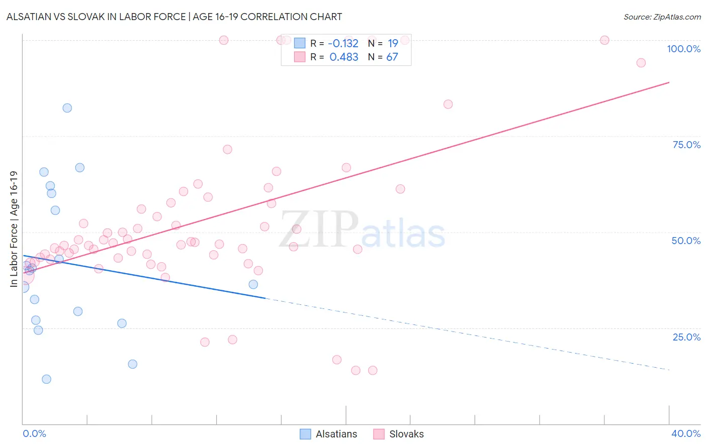 Alsatian vs Slovak In Labor Force | Age 16-19