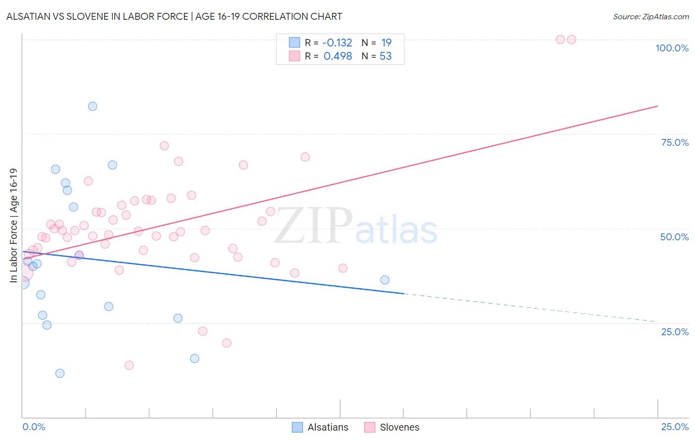 Alsatian vs Slovene In Labor Force | Age 16-19