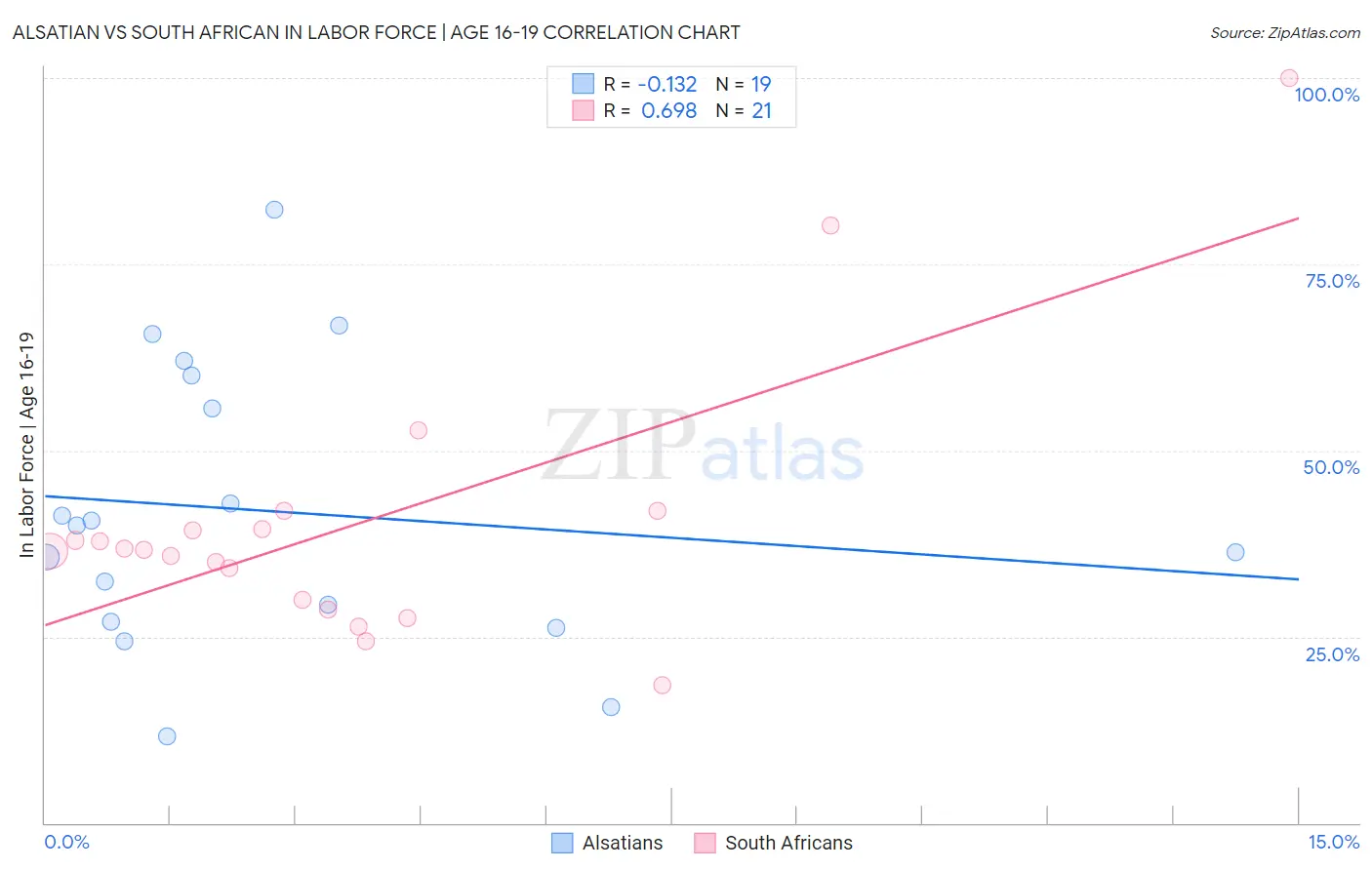 Alsatian vs South African In Labor Force | Age 16-19