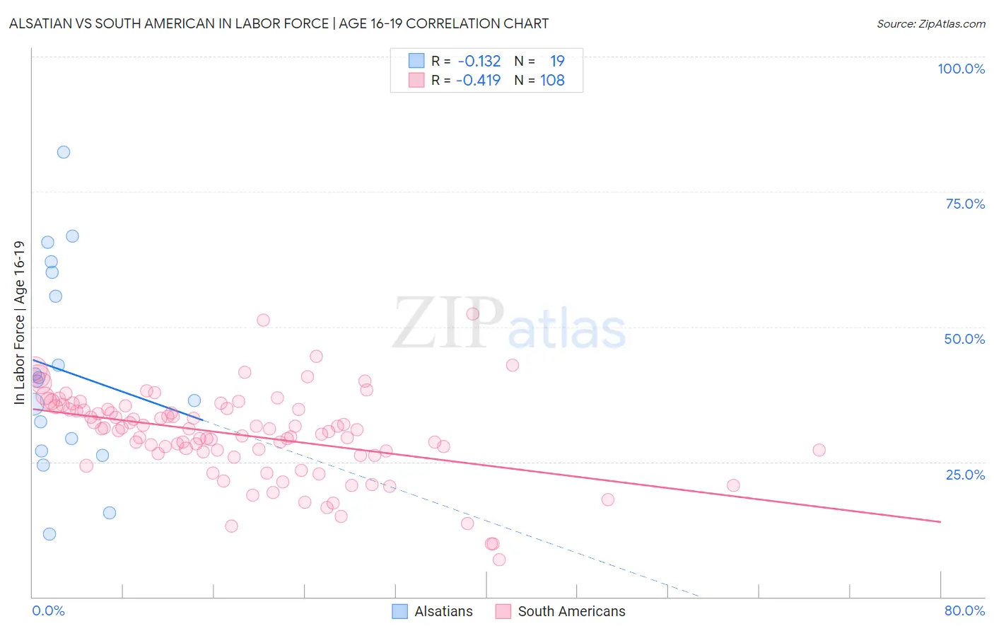 Alsatian vs South American In Labor Force | Age 16-19