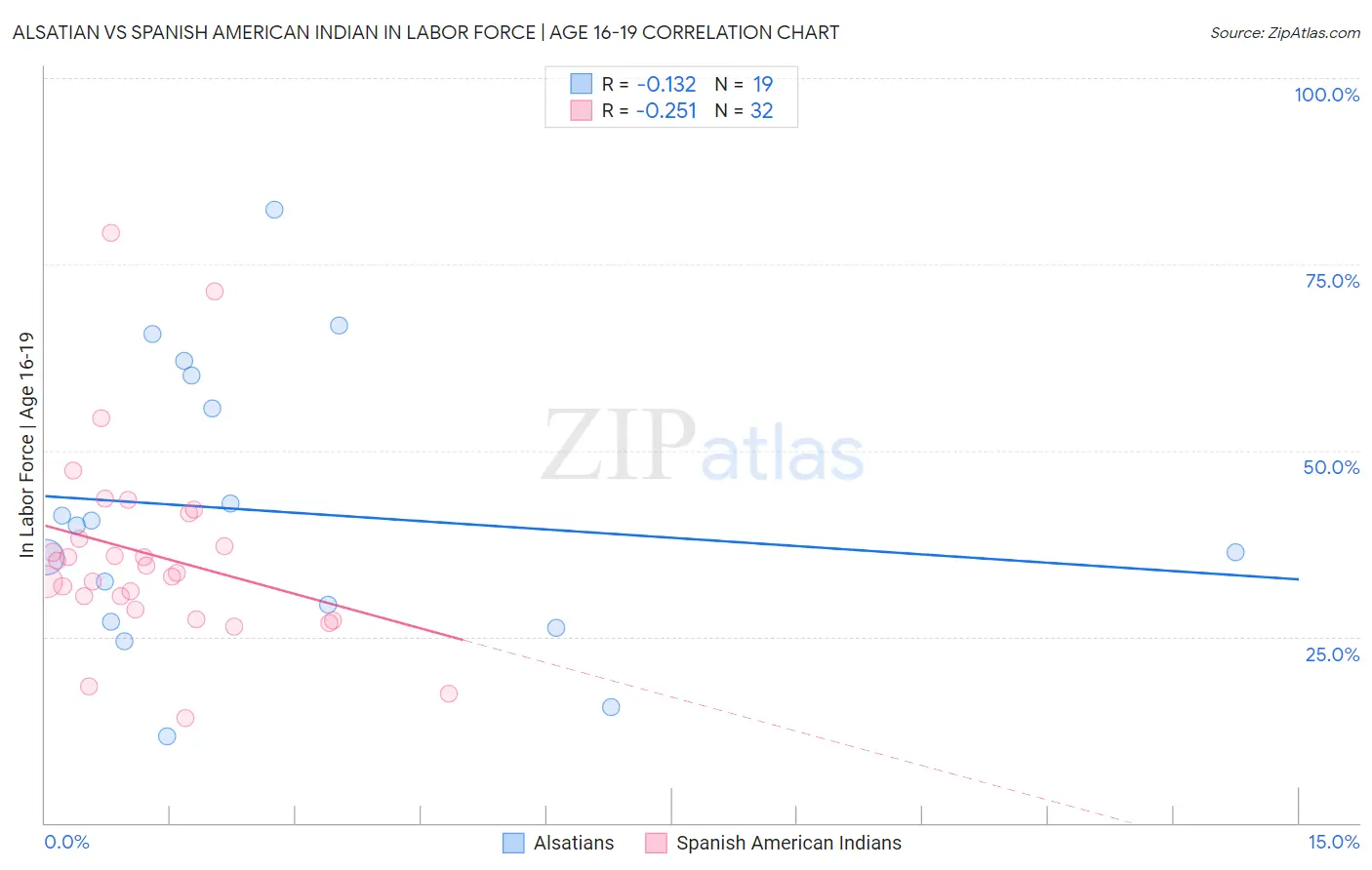 Alsatian vs Spanish American Indian In Labor Force | Age 16-19