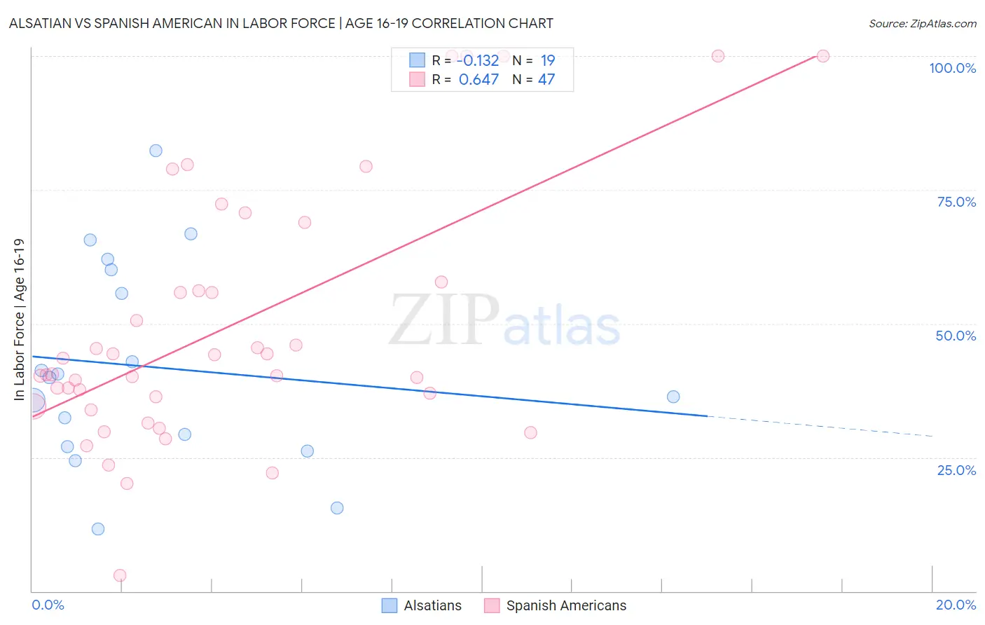 Alsatian vs Spanish American In Labor Force | Age 16-19