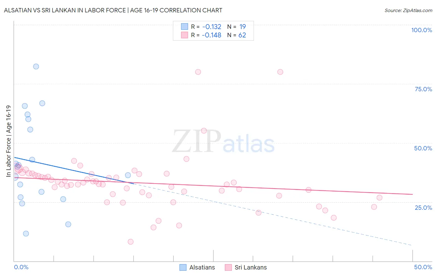 Alsatian vs Sri Lankan In Labor Force | Age 16-19