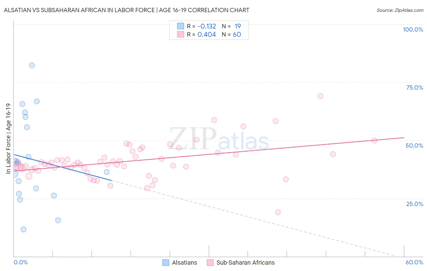 Alsatian vs Subsaharan African In Labor Force | Age 16-19