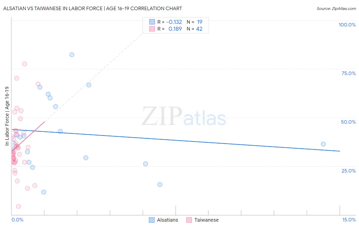 Alsatian vs Taiwanese In Labor Force | Age 16-19