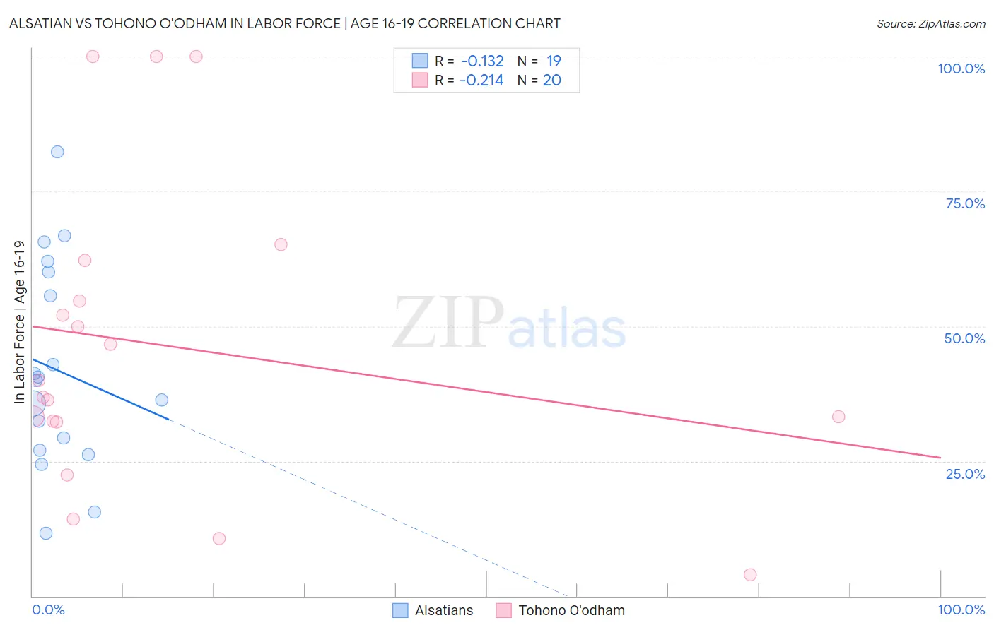 Alsatian vs Tohono O'odham In Labor Force | Age 16-19