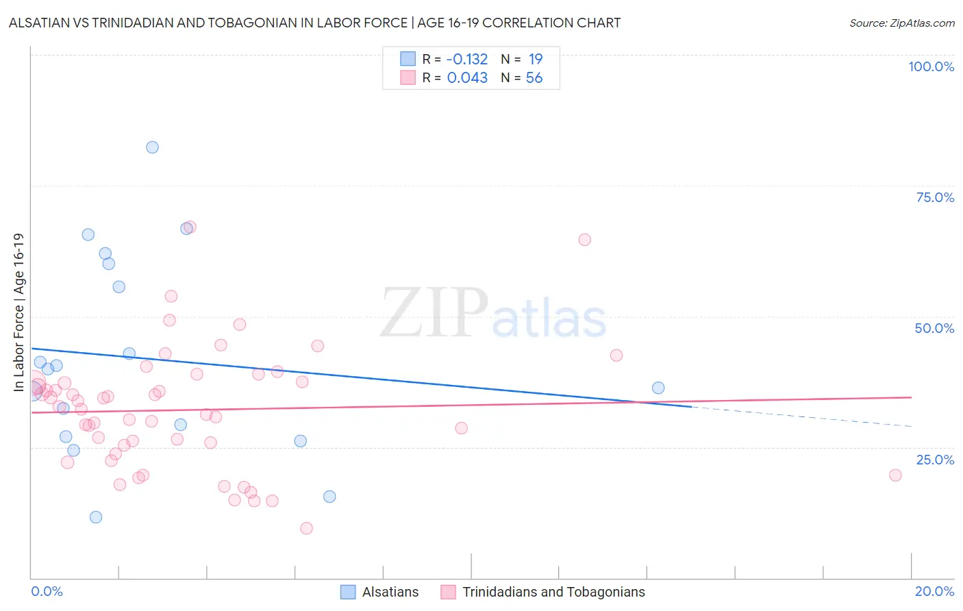 Alsatian vs Trinidadian and Tobagonian In Labor Force | Age 16-19