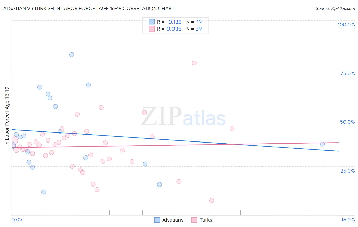 Alsatian vs Turkish In Labor Force | Age 16-19