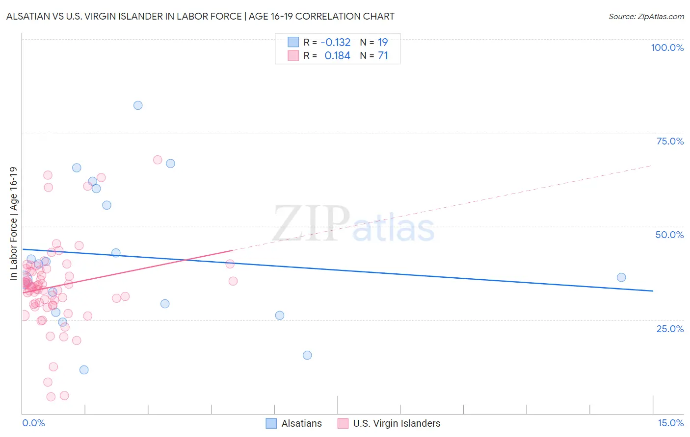 Alsatian vs U.S. Virgin Islander In Labor Force | Age 16-19