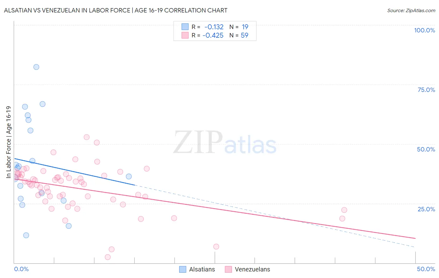 Alsatian vs Venezuelan In Labor Force | Age 16-19