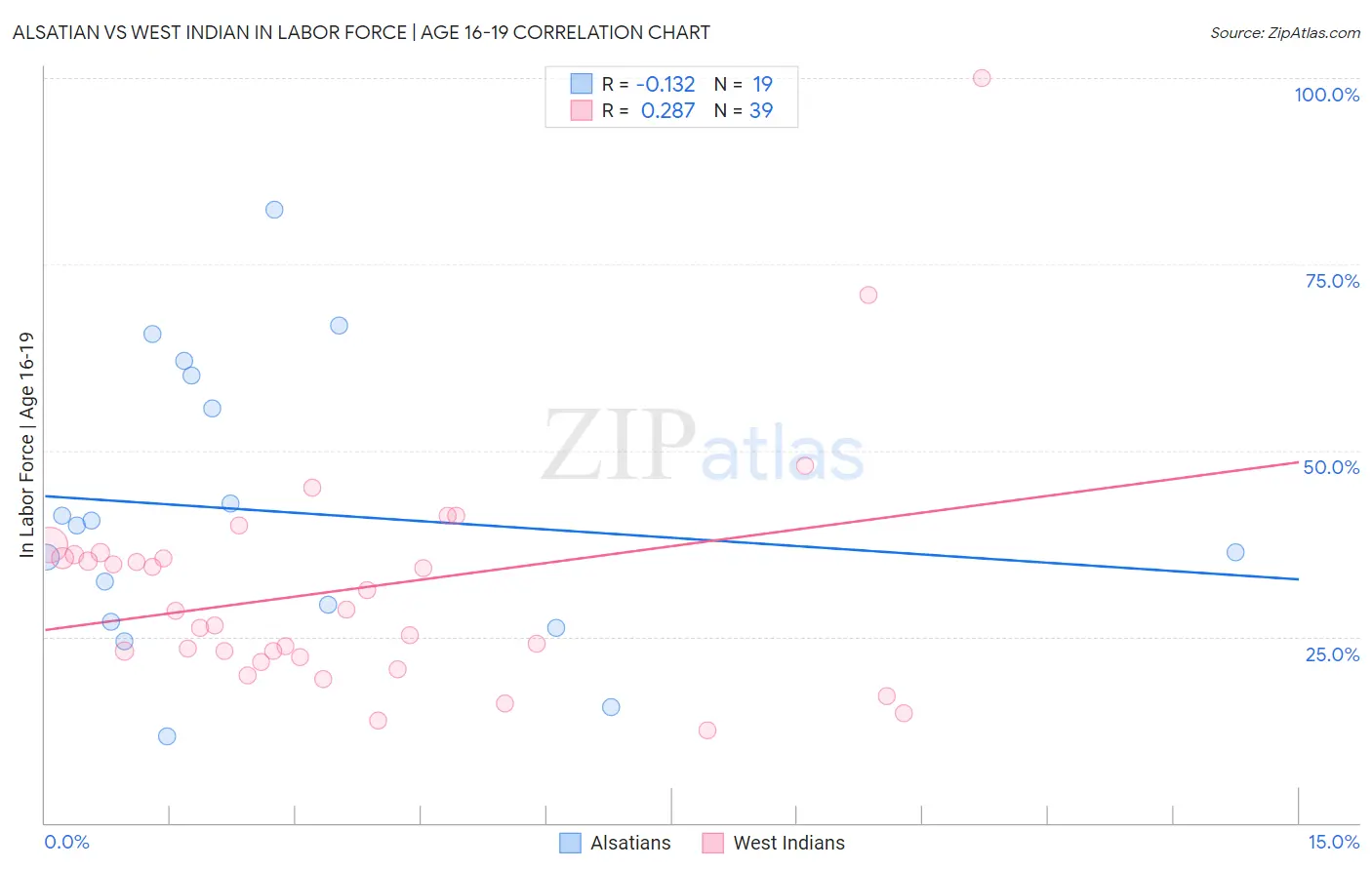 Alsatian vs West Indian In Labor Force | Age 16-19