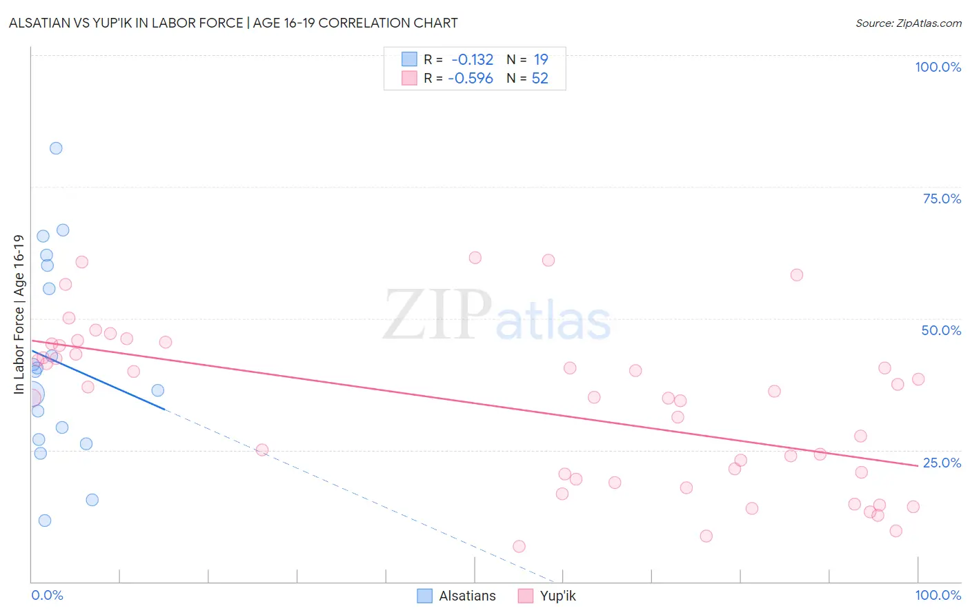 Alsatian vs Yup'ik In Labor Force | Age 16-19