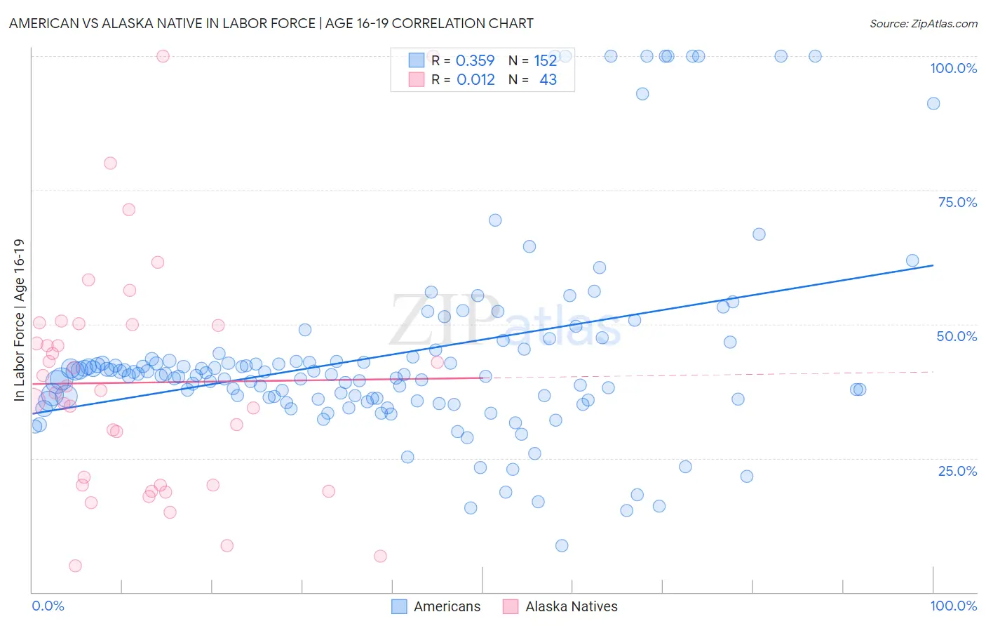 American vs Alaska Native In Labor Force | Age 16-19