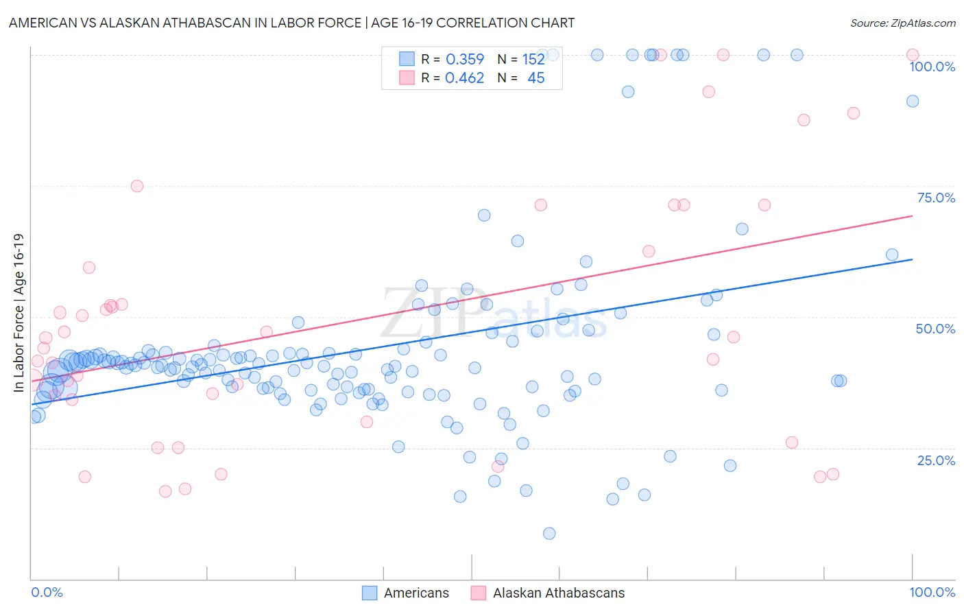 American vs Alaskan Athabascan In Labor Force | Age 16-19