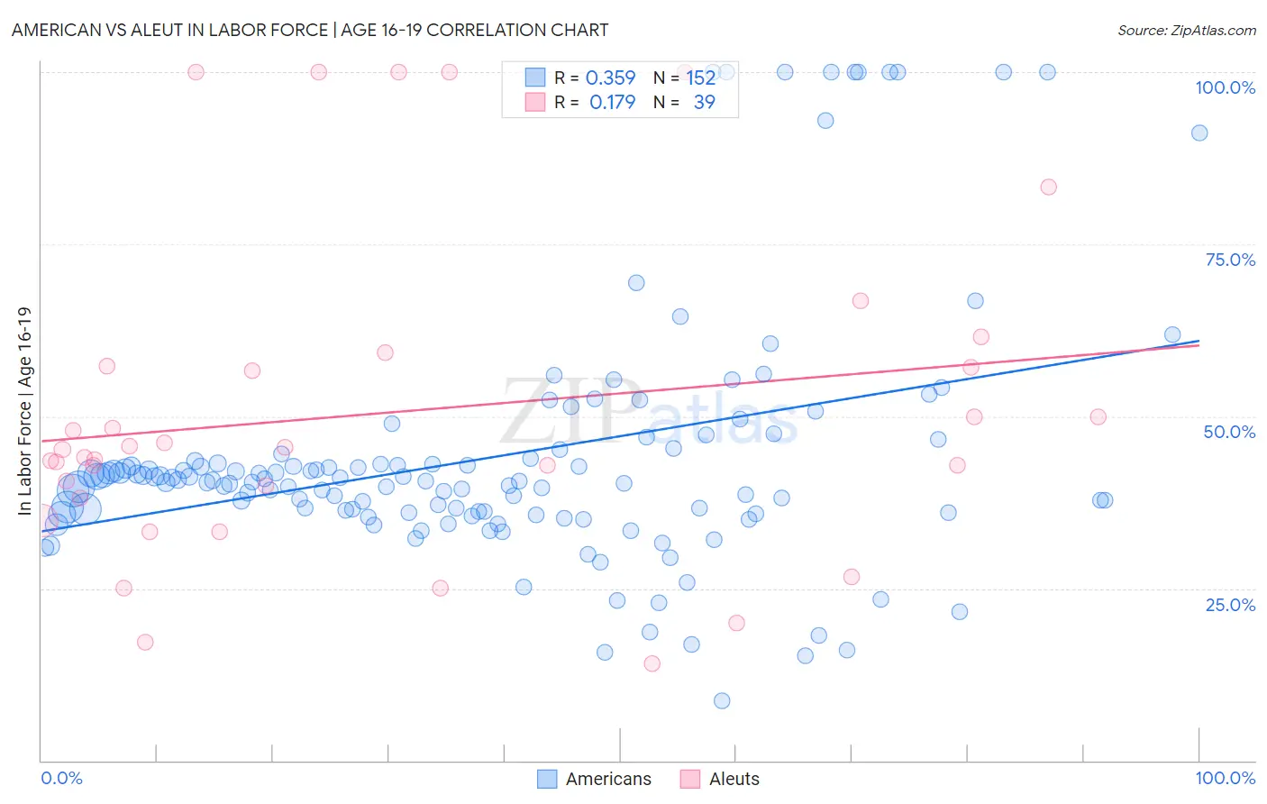American vs Aleut In Labor Force | Age 16-19