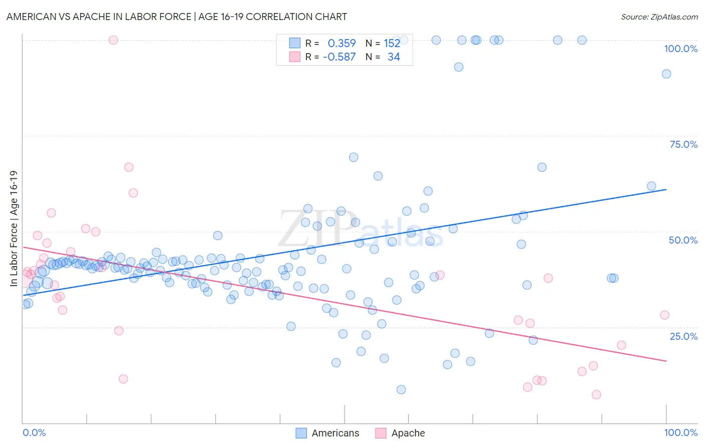American vs Apache In Labor Force | Age 16-19