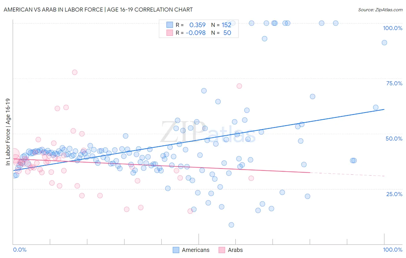 American vs Arab In Labor Force | Age 16-19