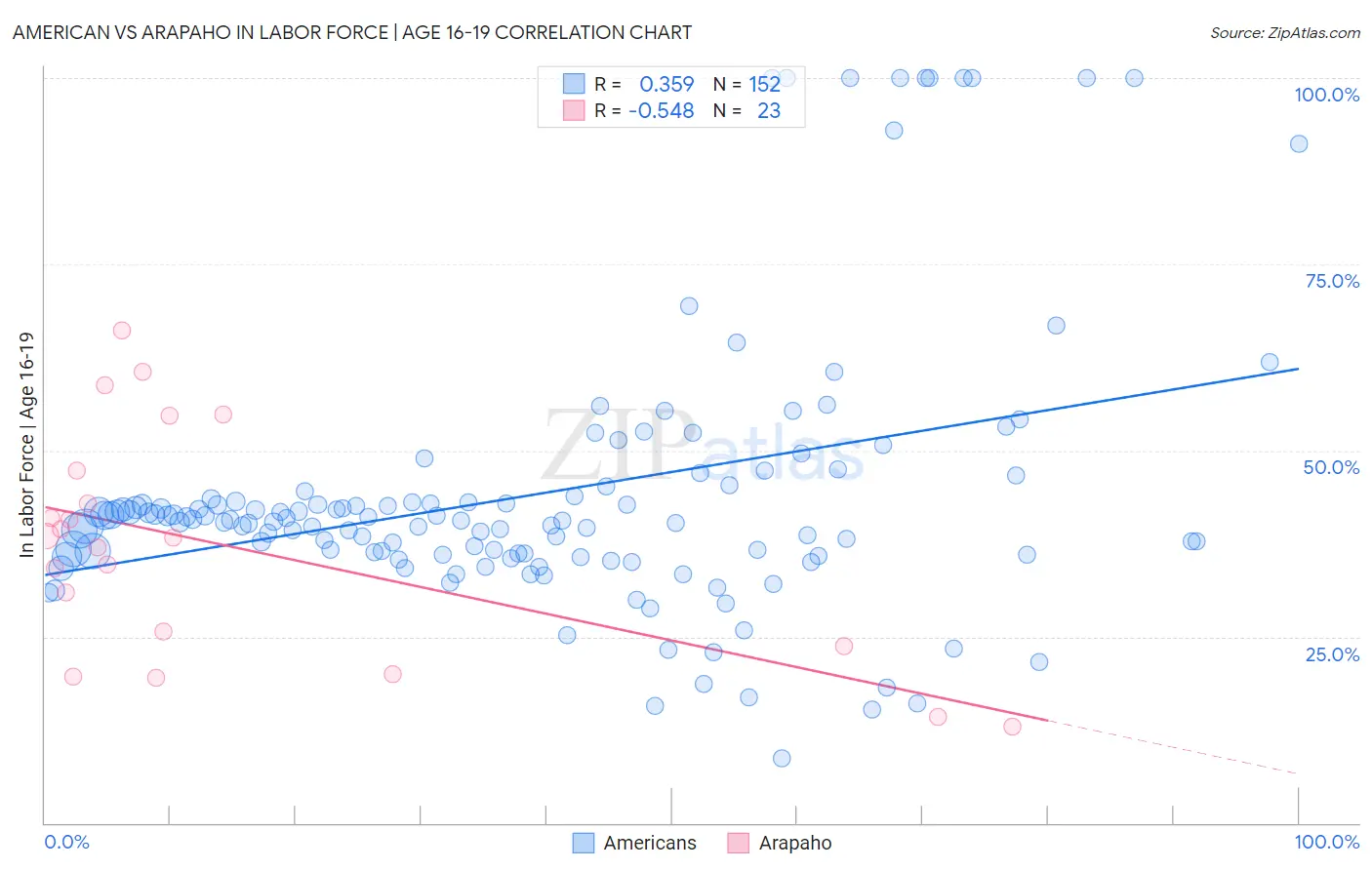 American vs Arapaho In Labor Force | Age 16-19