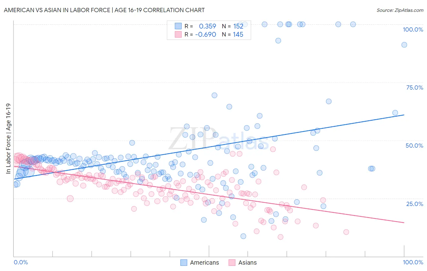 American vs Asian In Labor Force | Age 16-19