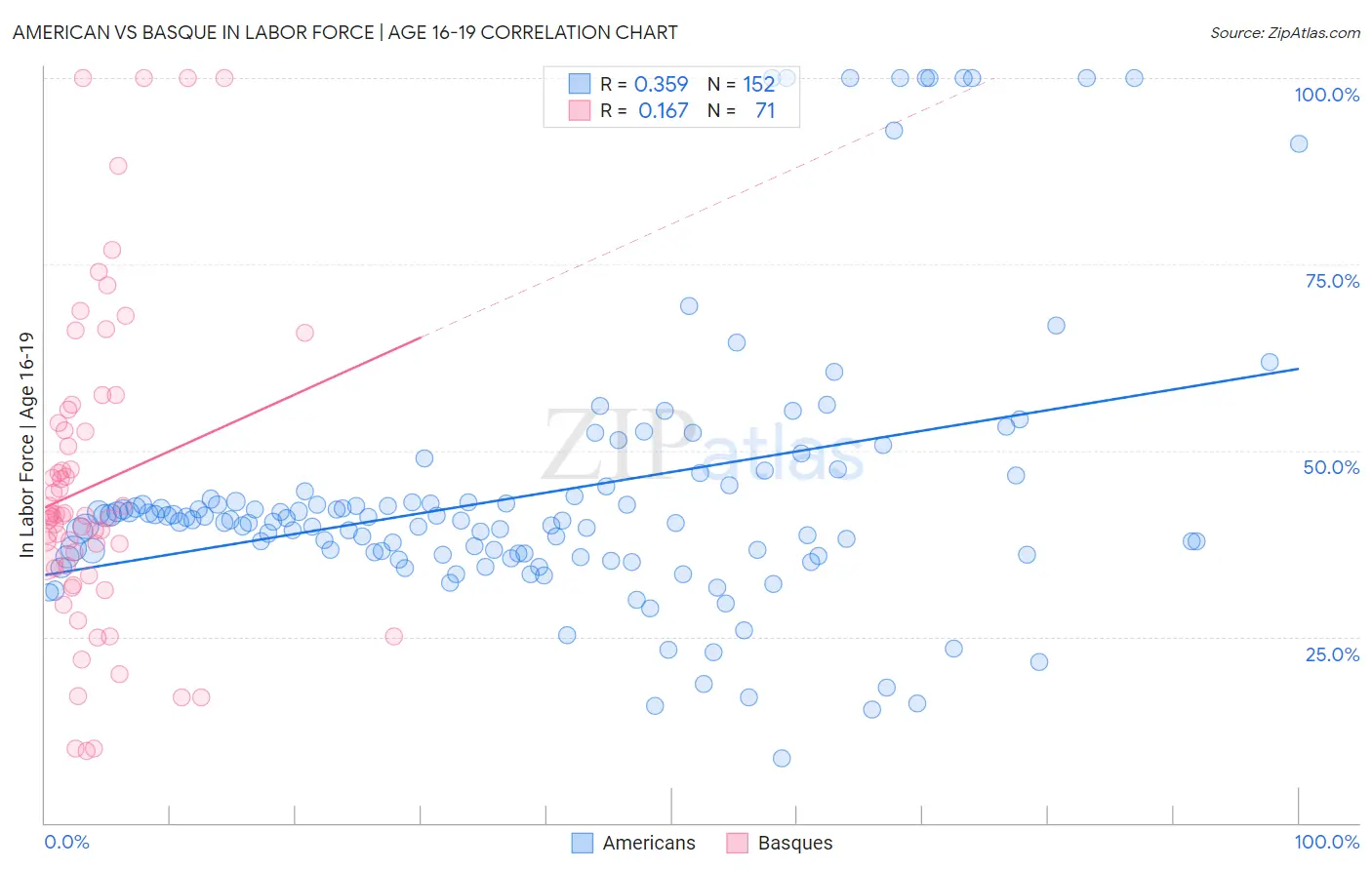 American vs Basque In Labor Force | Age 16-19