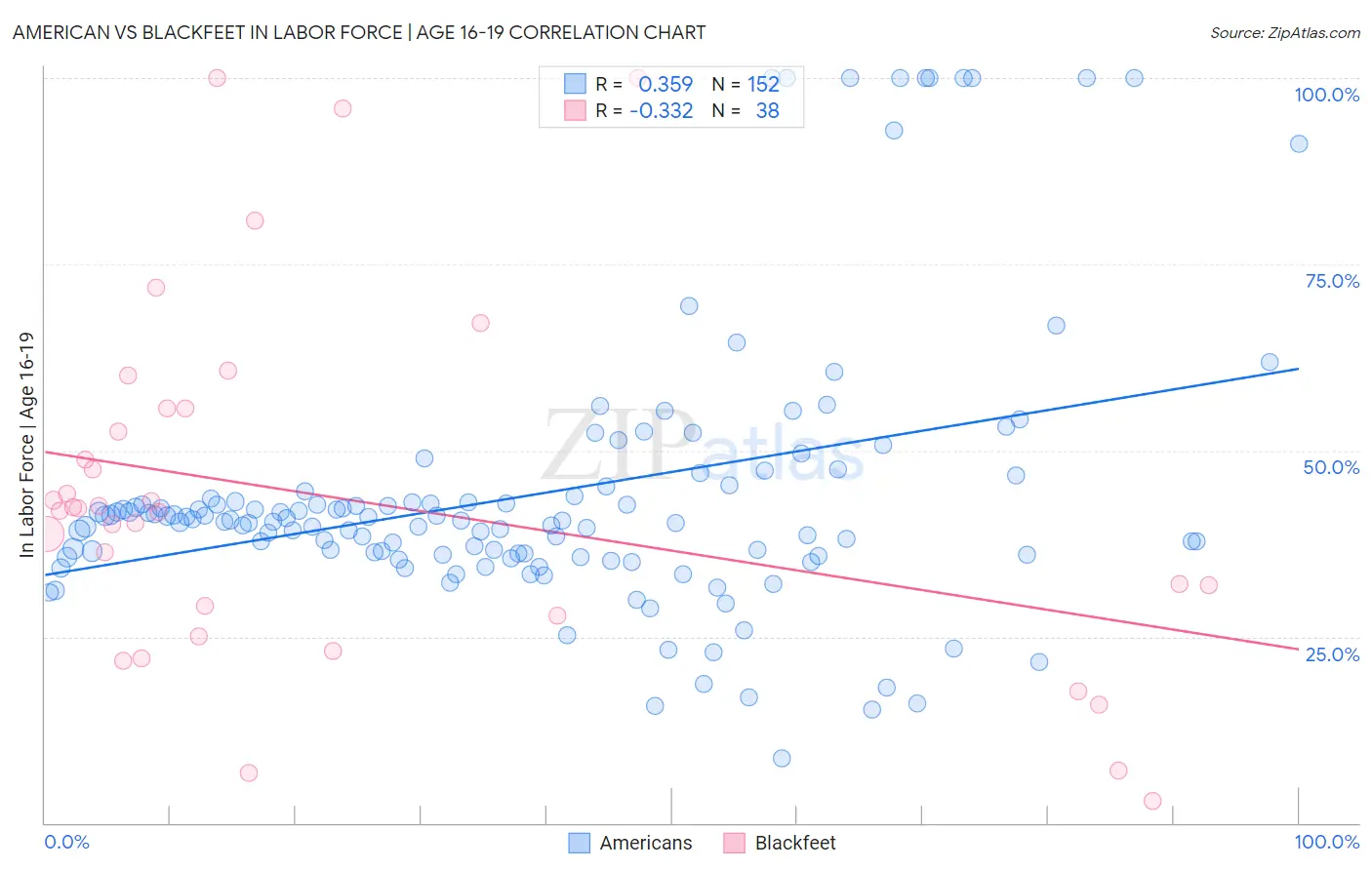 American vs Blackfeet In Labor Force | Age 16-19