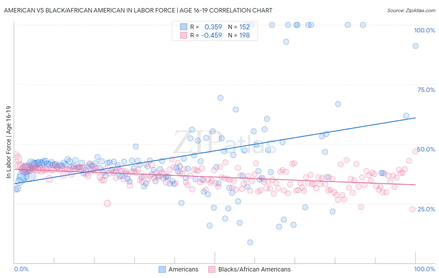American vs Black/African American In Labor Force | Age 16-19