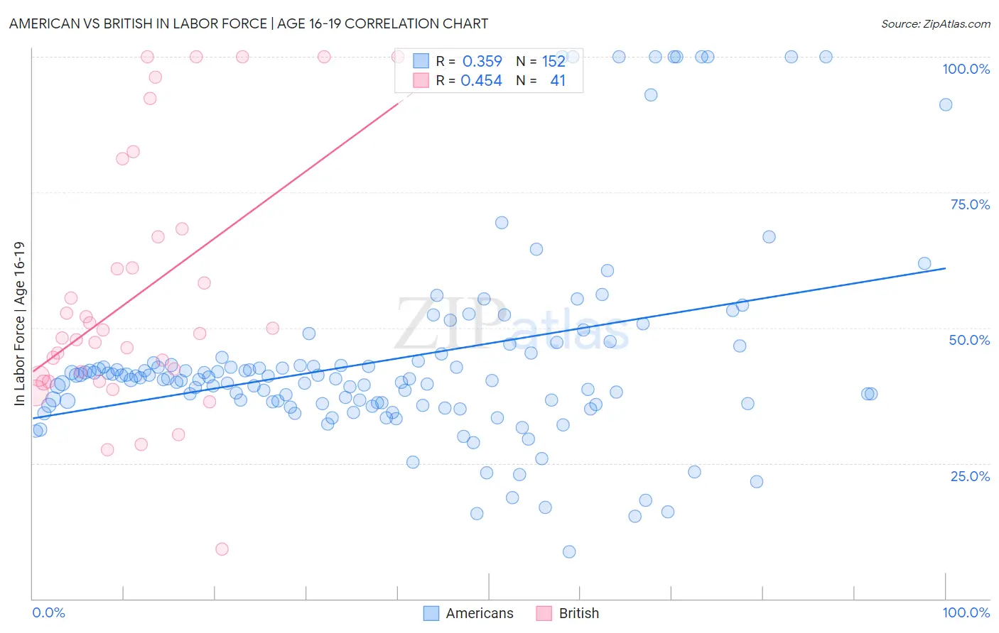 American vs British In Labor Force | Age 16-19