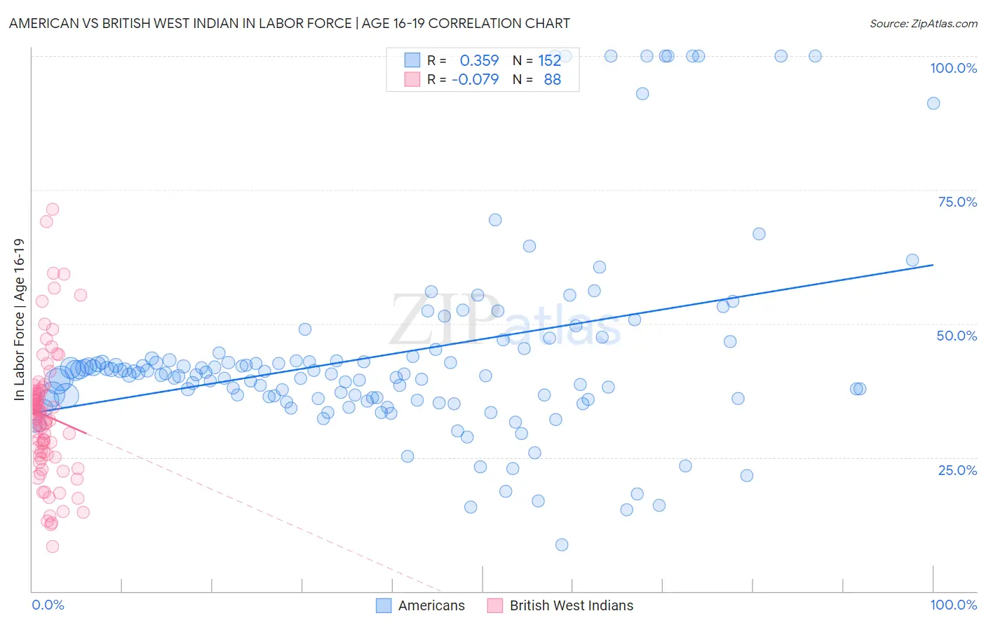American vs British West Indian In Labor Force | Age 16-19