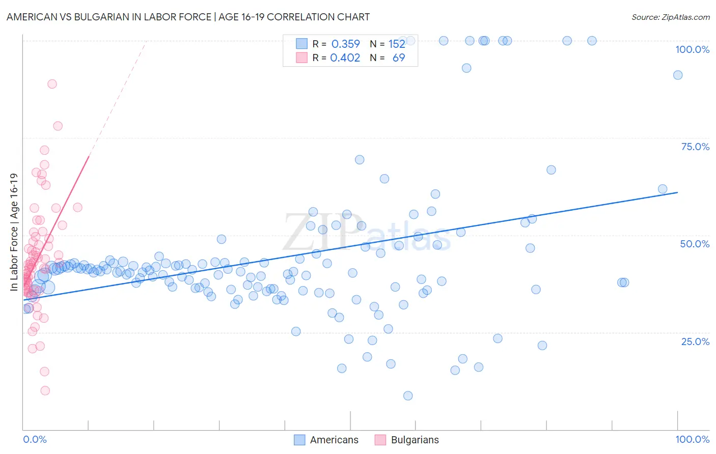 American vs Bulgarian In Labor Force | Age 16-19