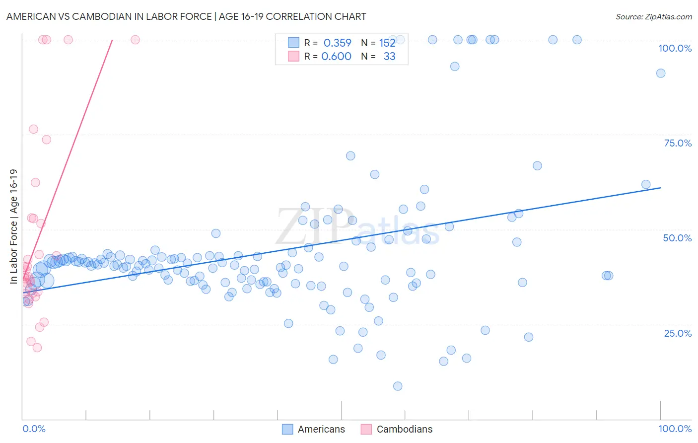 American vs Cambodian In Labor Force | Age 16-19