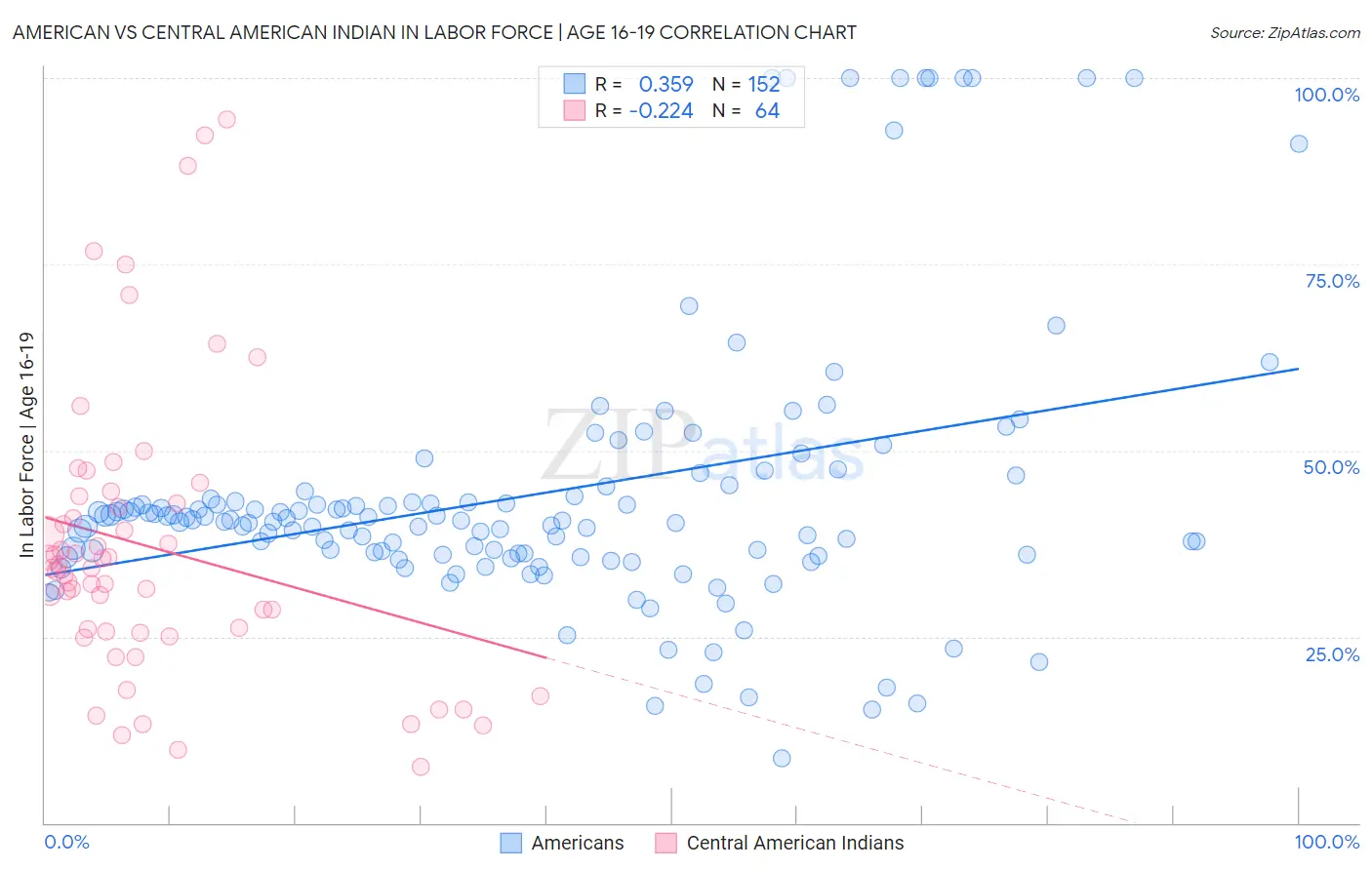 American vs Central American Indian In Labor Force | Age 16-19