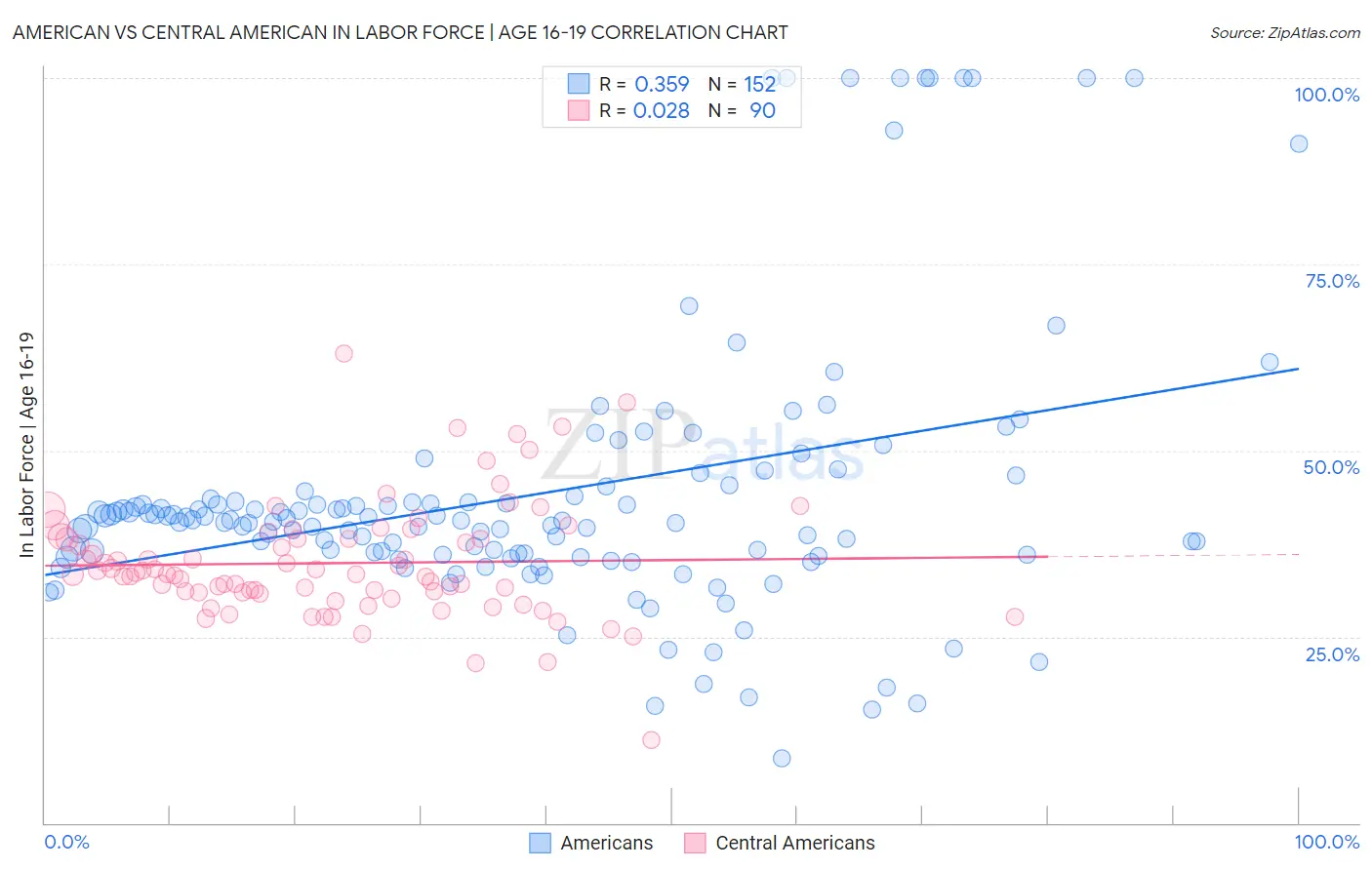 American vs Central American In Labor Force | Age 16-19