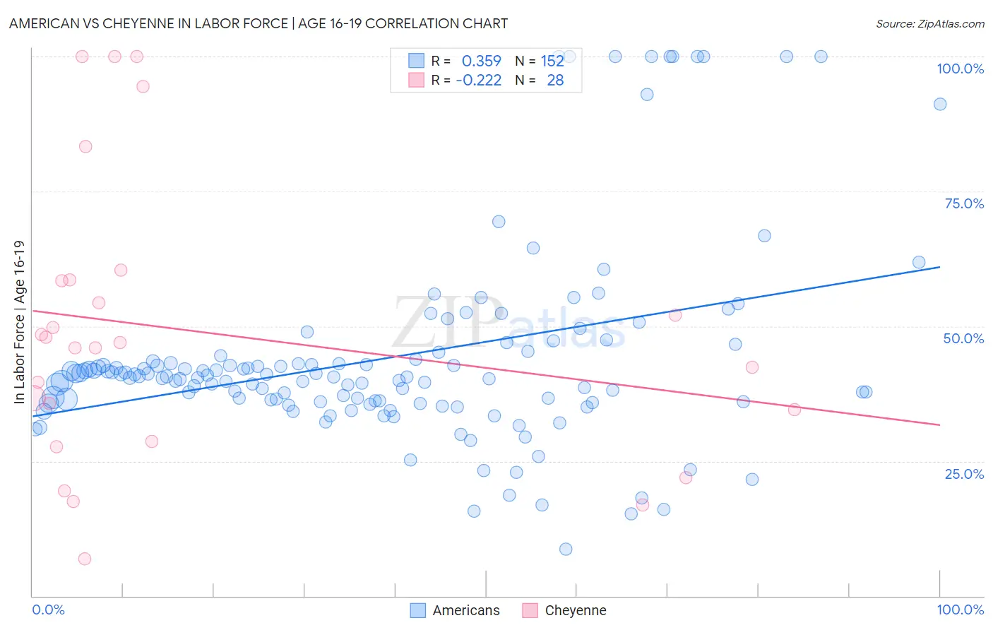 American vs Cheyenne In Labor Force | Age 16-19