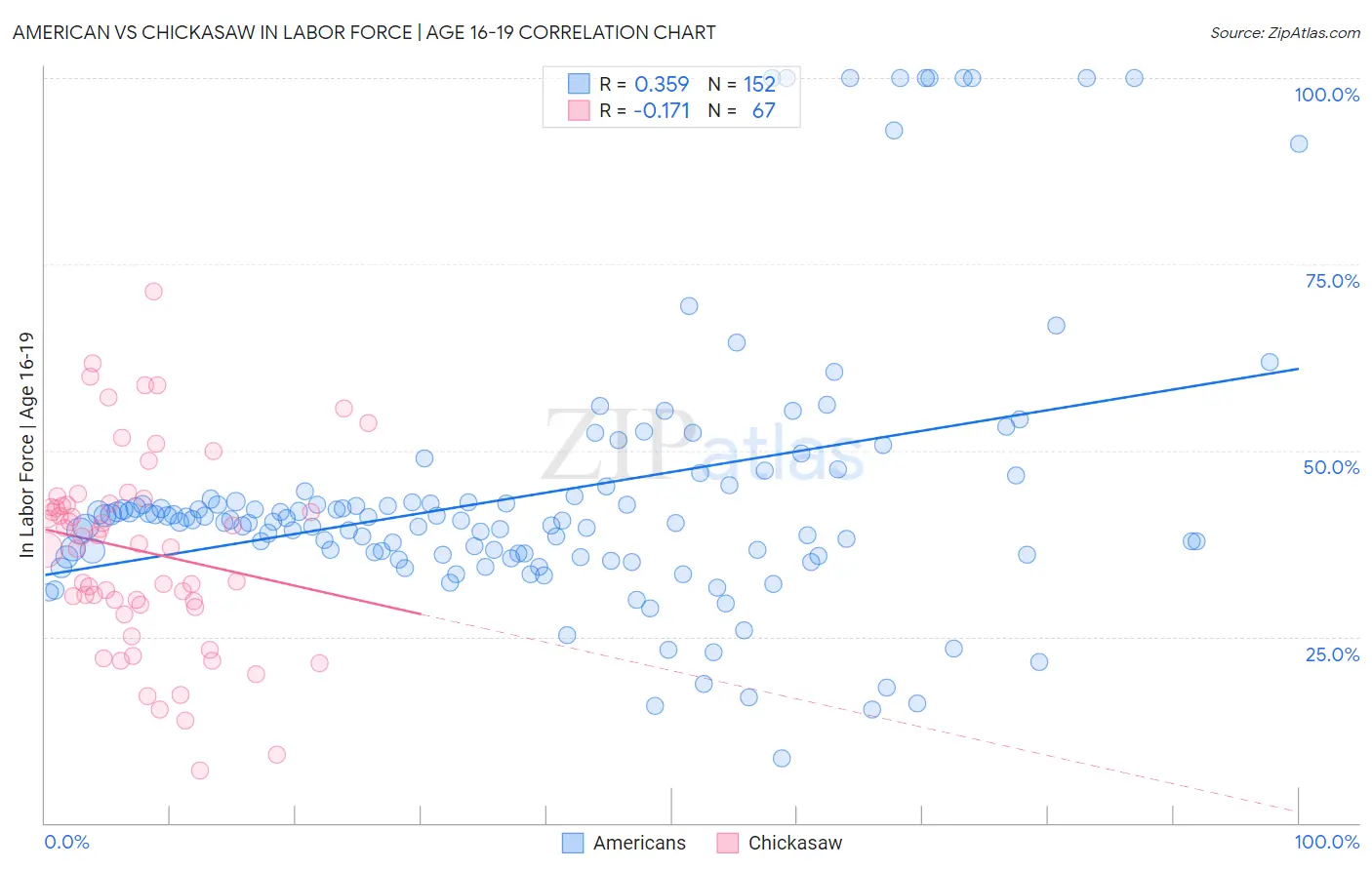 American vs Chickasaw In Labor Force | Age 16-19