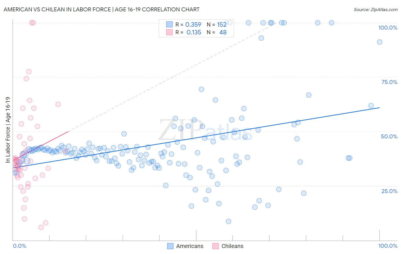 American vs Chilean In Labor Force | Age 16-19